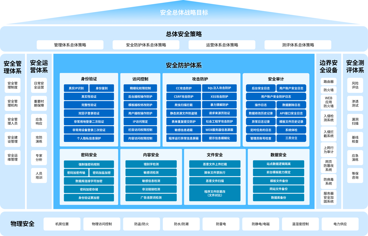 醫(yī)院網(wǎng)站平臺安全總體戰(zhàn)略目標