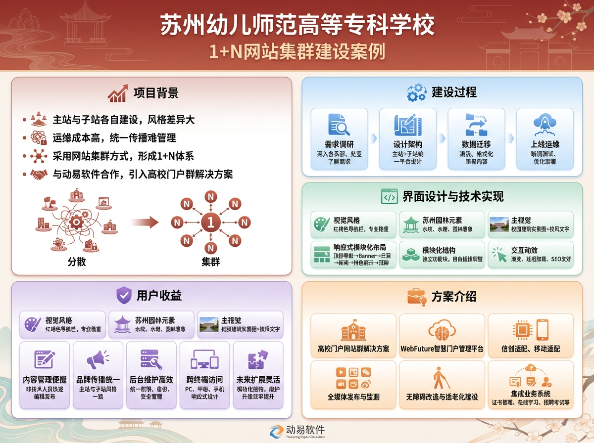蘇州幼兒師范高等?？茖W(xué)校網(wǎng)站集群信息圖