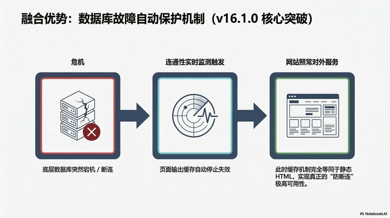 融合優(yōu)勢：數(shù)據(jù)庫故障自動保護機制